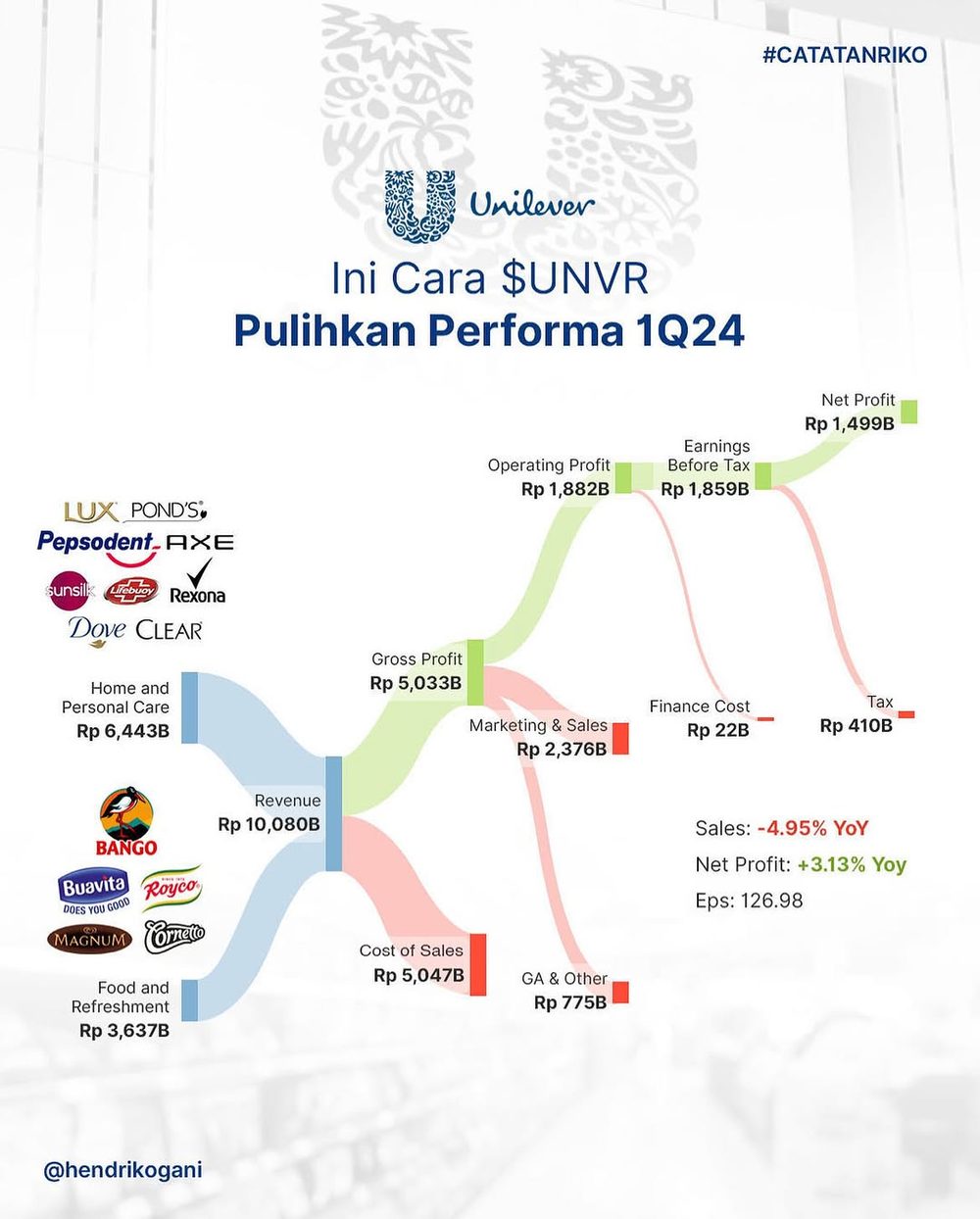 How Unilever Makes Money